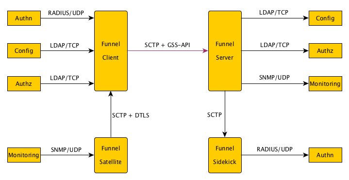 Example uses of Funnel